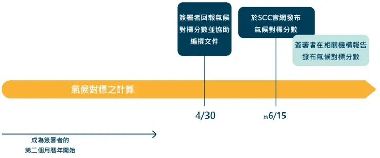 Timeline for implementation of the Sea Cargo Charter by&nbsp;Luffy自譯
