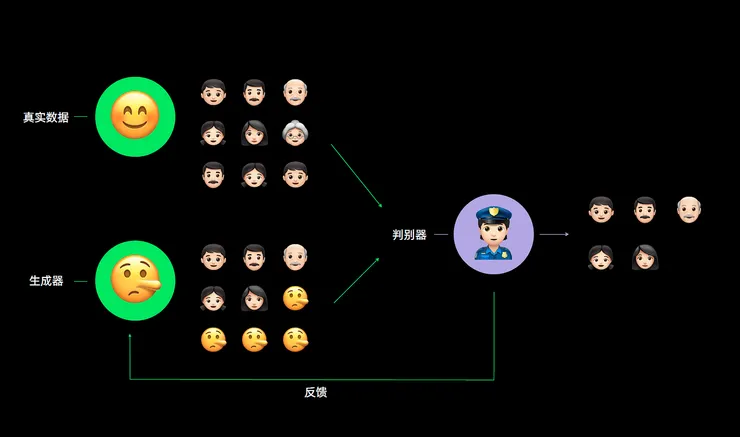 生成式對抗網路說明圖