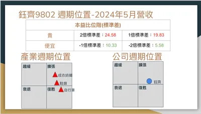 更新鈺齊、光隆、崧騰 公司週期位置為『擴張』