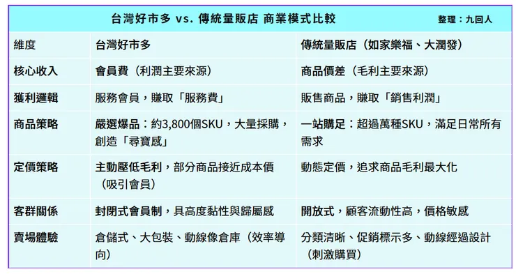 台灣好市多 vs. 傳統量販店 商業模式比較   @9return