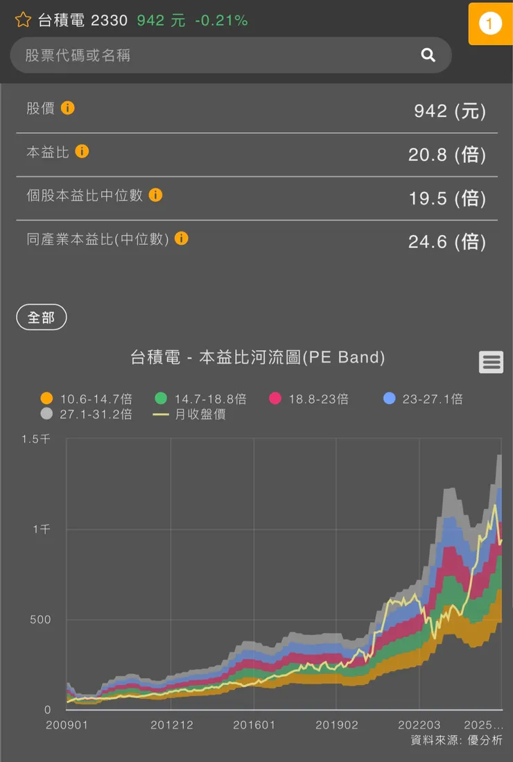 本益比河流圖觀察目前位階