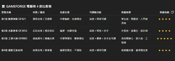 GAMEFORGE 電腦椅 4 款比較圖表