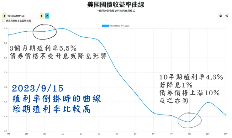 當殖利率倒掛時，你要買長期債券？還是短期債券呢？