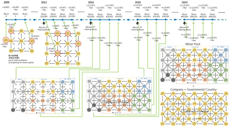 Figure 3-6, Evolution of the Mining Community Over the Years