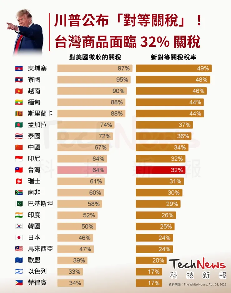 (圖片來源 科技新報: 4/3川普對等關稅主要名單) 