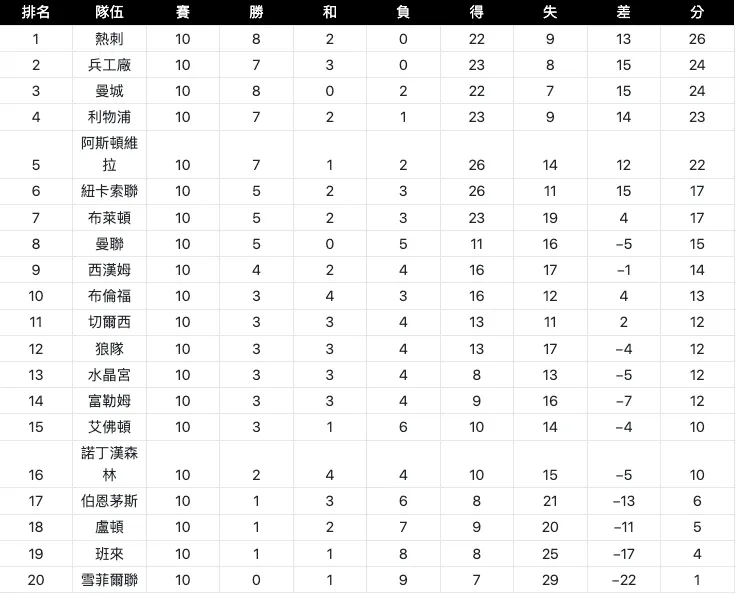 英超聯賽最新積分榜