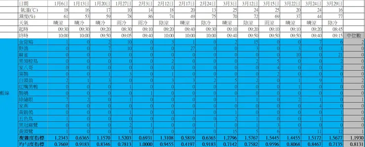 藍樣段於本季的鳥口紀錄表
