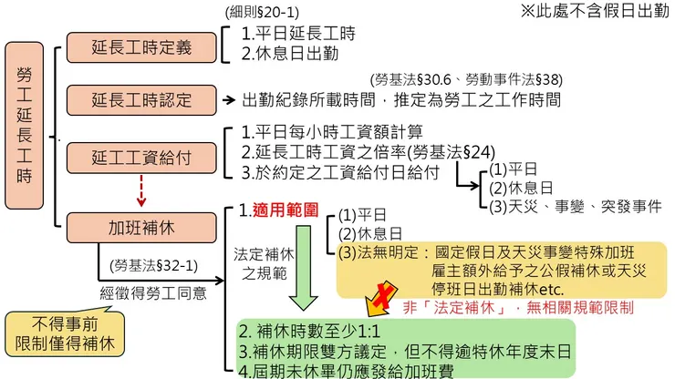 延長工時規範體系概覽