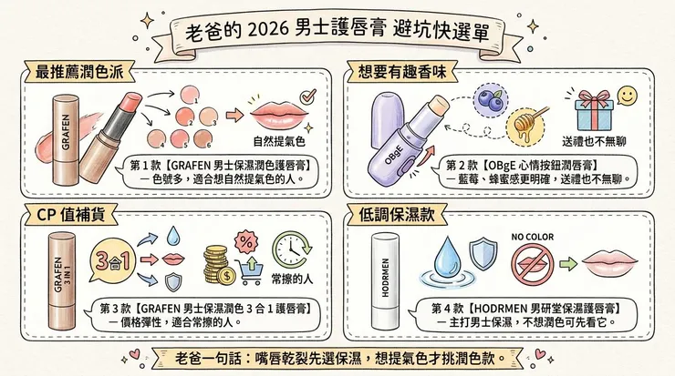 直接抄作業！老爸的 2026 男士護唇膏 避坑快選單