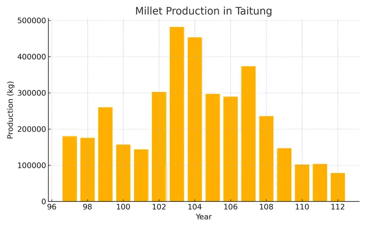台東小米產量。