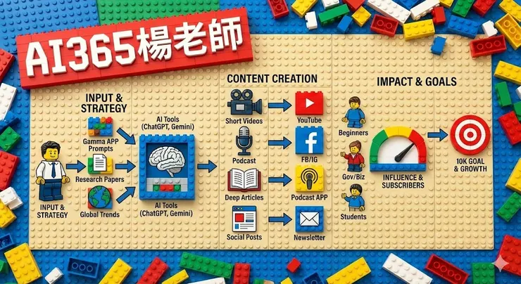 楊老師AI365 - 參考Gamma範本做到少量樣本提示