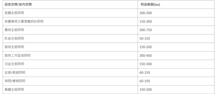 居家空間/住宅空間建議的照度標準