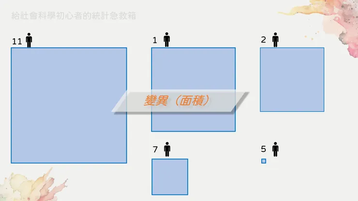 圖六、離均差的平方,就是所謂的變異