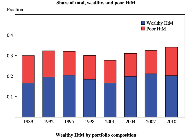 研究裡對於「富裕月光族」的比例估算