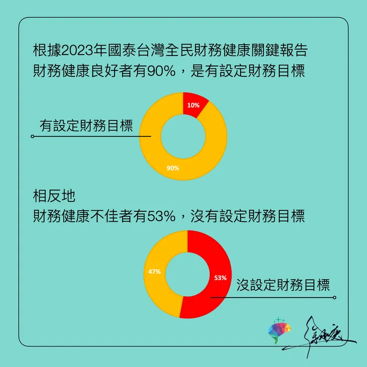 90%的財務健康者有設定財務目標