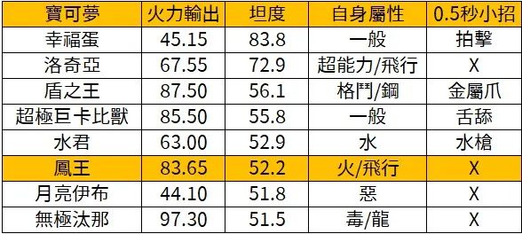 極巨化鳳王 坦度應用
