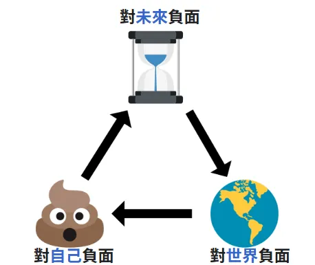File:Graphic labelfree Beck's CognitiveTriad.svg