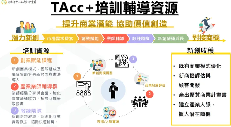 TAcc+創業輔導資源有哪些?(資料來源：經濟部中小及新創企業署)