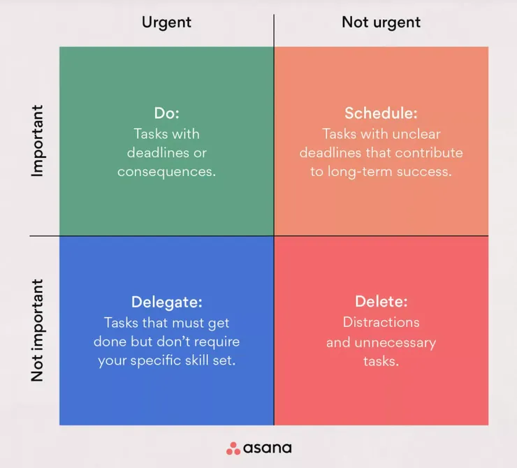 資料來源：https://asana.com/zh-tw/resources/eisenhower-matrix