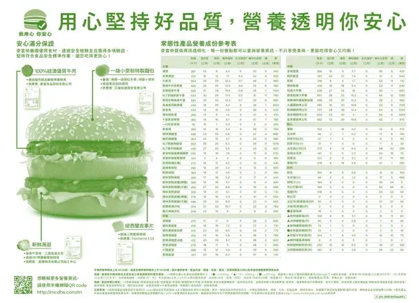 麥當勞相當注重這對品牌造成的傷害，後期在產品上揭露營養成分。來源：麥當勞官方