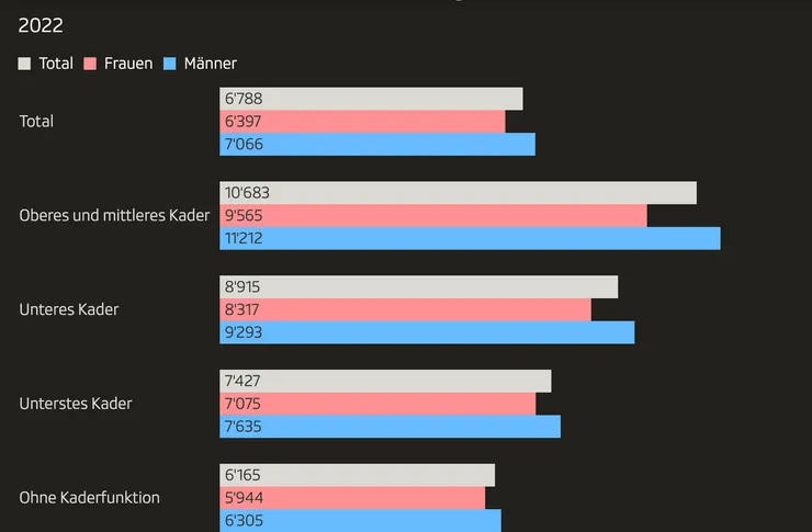 2022年瑞士男女薪資與平均薪資