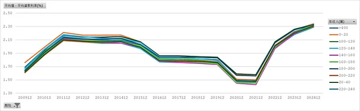 房貸存量樣本＿平均貸款利率（年收入）
