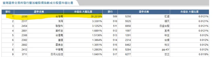 資料來源: 2025/1/22 台灣證交所