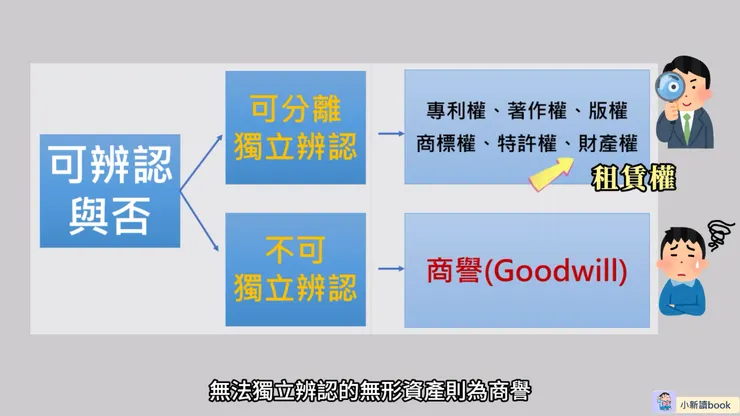 無形資產以「可辨認與否」的區分方式。