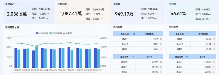 FineReport 搭建的產品毛利分析看板