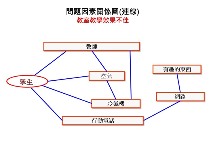 教室教學效果不佳 畫關係線 