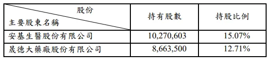 主要股東持股(資料來源:112年第一季財報)