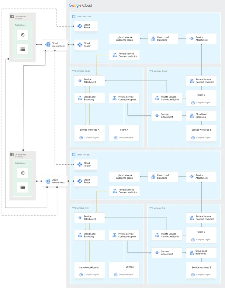 Expose services in a consumer-producer model with Private Service Connect