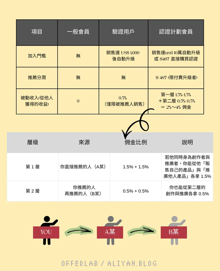 不同層級會員比較
