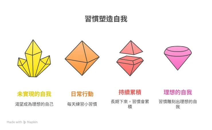 火花：尼采遇上原子習慣