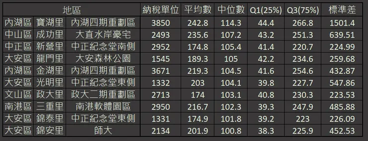 2022台北市報稅所得中位數前十名(萬元)