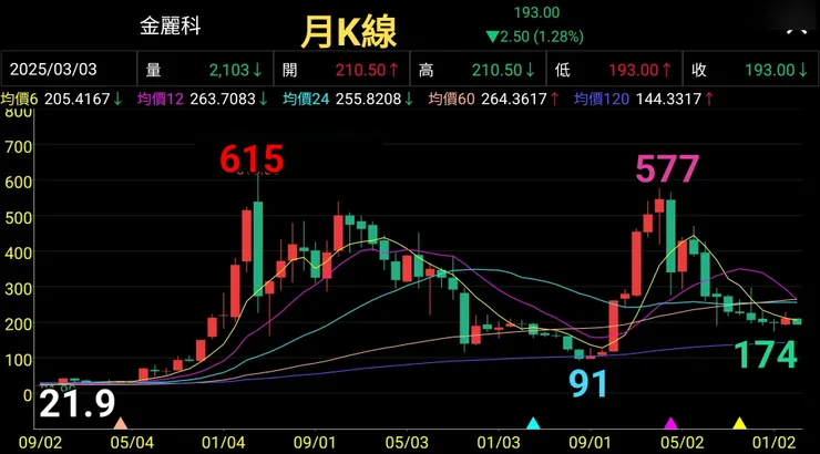 金麗科股價純淬人為操控，不提醒涉入會屍骨無存