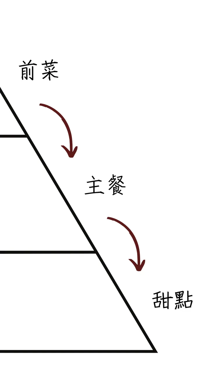 前菜主餐甜點法