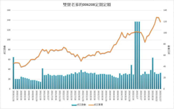 006208 歷年股價與投資策略
