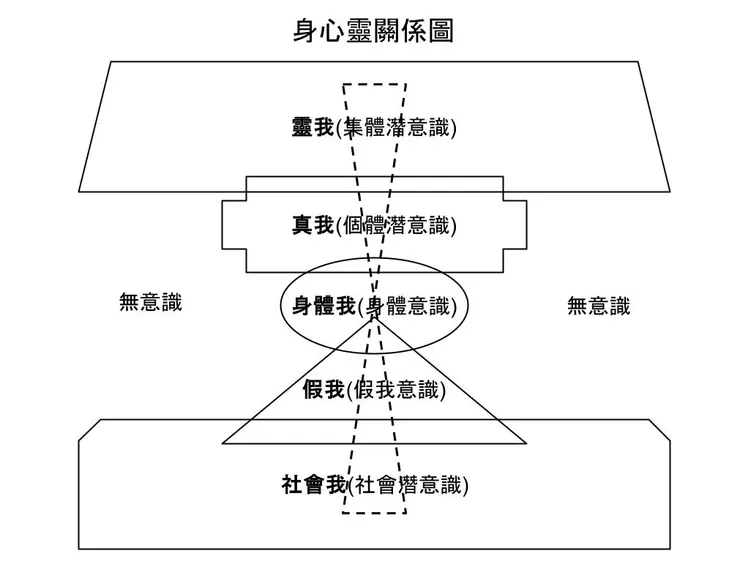 (身心靈關係圖-我)