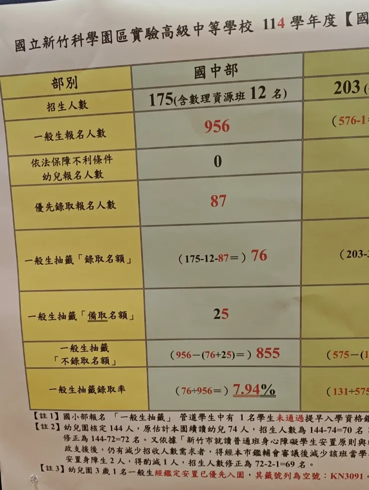 不到8%的中籤率