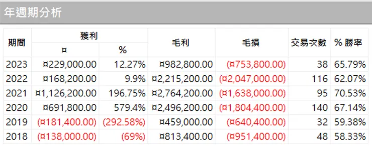 年週期分析報表