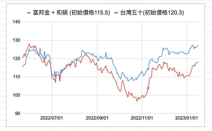 2022年當時示範的富邦金、和碩與台灣五十的股價走勢圖，投資初期帳面是虧損的。