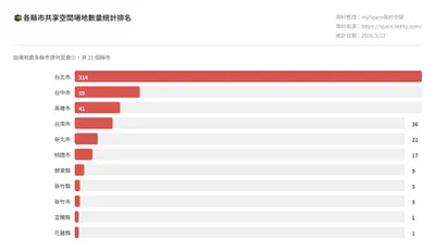 🚀 2026年3月全台共享空間大數據：場地選擇趨勢報你知！