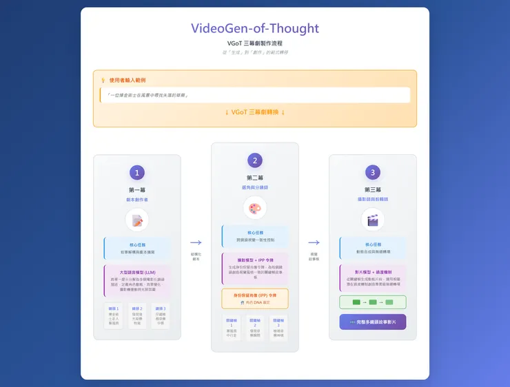 VGoT 三幕劇製作流程 按圖可放大