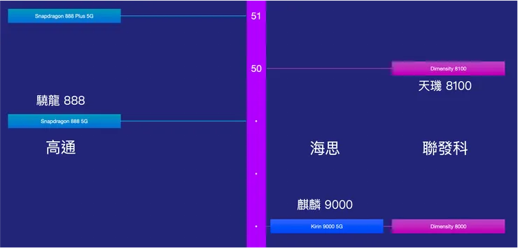 安兔兔手機 SoC 天梯圖，麒麟 9000 與驍龍 888 效能接近