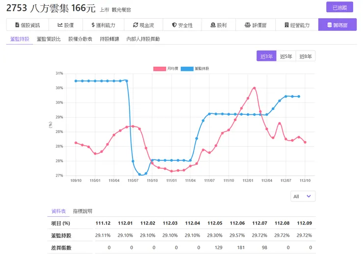八方雲集(2753)-董監持股