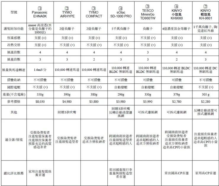 7款吹風機超強懶人對比表