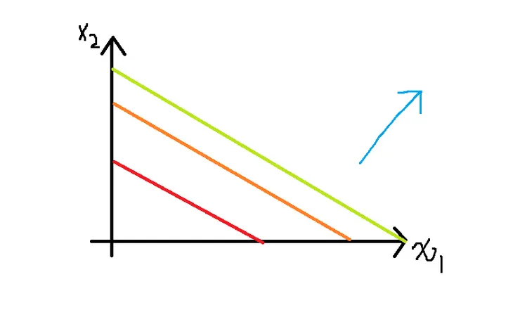 線性效用；箭頭代表效用往右上方增加