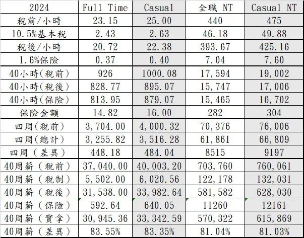 2024年紐西蘭薪資－紐幣/台幣對照表