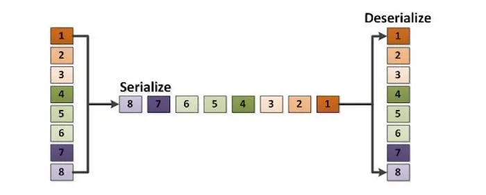 SerDes 把多條訊號整理成一條串行訊號，再進入光模組。